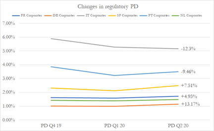 Now, what is weird is when you compare with what the EBA publishes in terms of the PD used by banks in their internal models. Here are a few countries, with the %increase in PD at the right. This is not even remotely the same order of magnitude (and sometimes sharply negative).