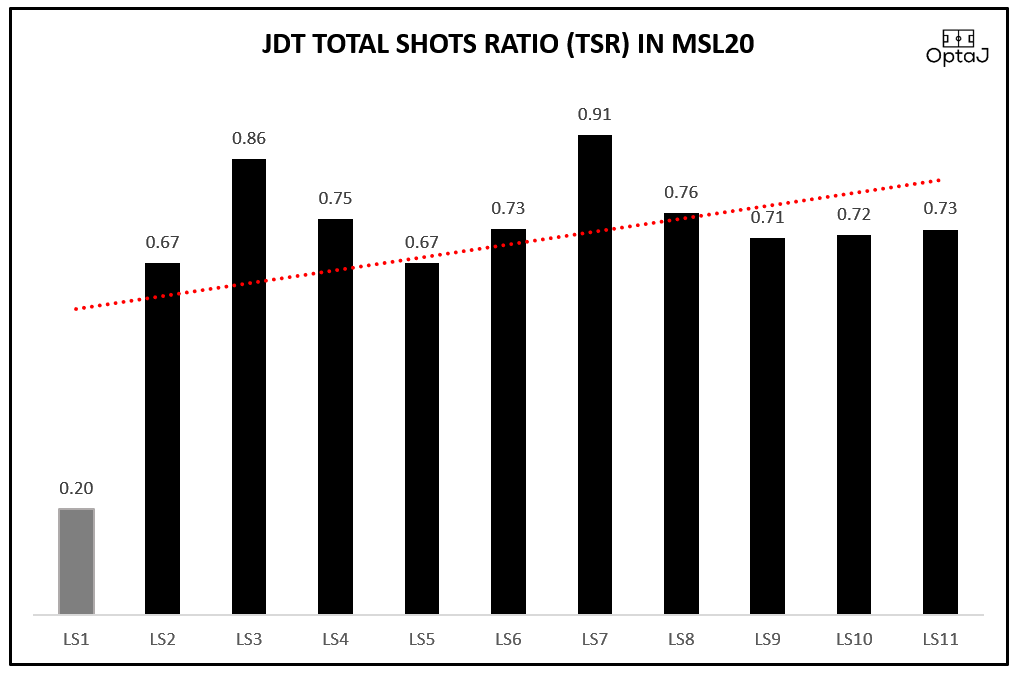 JDT  @OfficialJohor pada perlawanan sulung di SSI nampak sedikit gugup dgn hanya merekodkan DUA percubaan namun berjaya bangkit mendominasi baki 10 perlawanan seterusnya. JDT merekodkan percubaan tertinggi dgn 136 & hanya menerima 53 percubaan lawan (terendah di MSL) #OptaJ