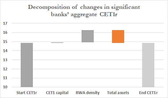 Last interesting topic, bank capital. Over H1 2020, bank capital has been stable. Why? Simply because of Quick Fix, i.e. changes in some regulatory treatments, bank guarantees… and weird models. Below: risk weight density accounts for +1pp.