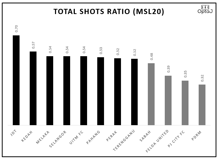 Berikut dikongsikan Total Shots Ratio (TSR) buat setiap kelab sepanjang MSL20:JDT ternyata berada dikelas yg tersendiri dgn TSR 0.70 jauh meninggal pasukan lain yg rata berada di paras 0.50-0.60 #OptaJ