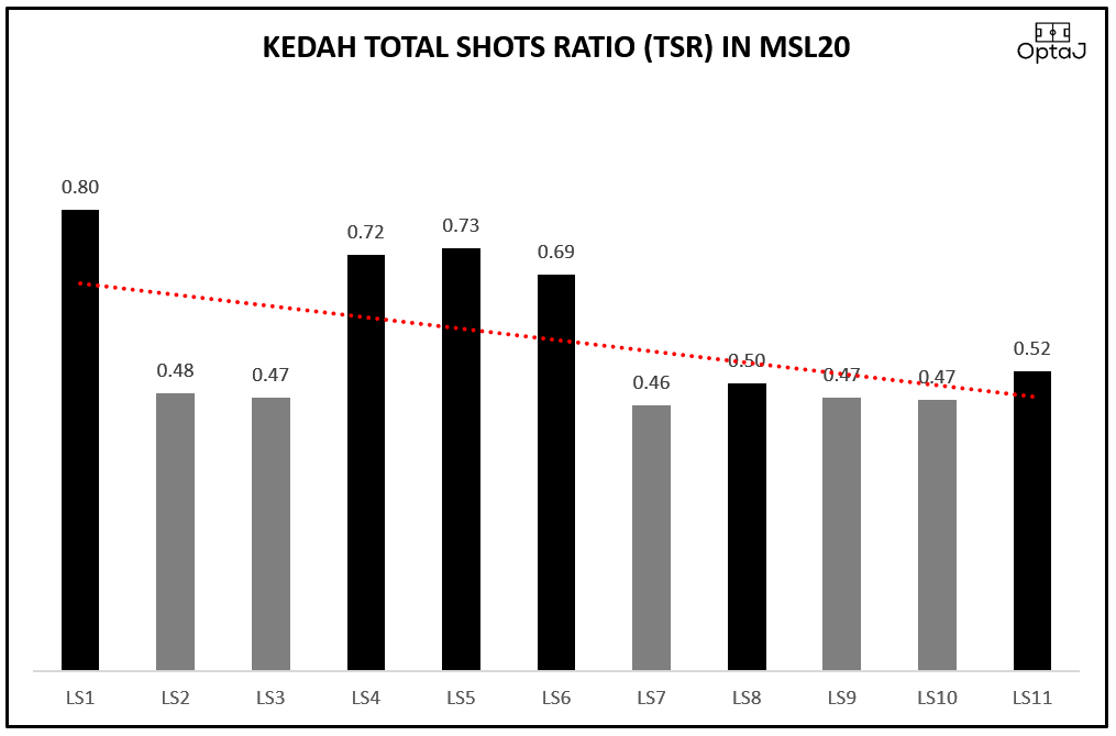 Kedah (TSR 0.57) selepas gagal menang pada 3 perlawanan pertama melonjak naik mencatat 5 kemenangan berturut². Namun begitu Kedah tidak mampu untuk kekal prestasi yg sama & mula menunjukkan trend yg menurun menuju penghujung liga.  #OptaJ  @official_kfa