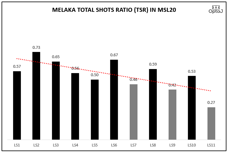 Melaka United pasti mengejutkan ramai peminat bolasepak dgn berada di tangga ke-3 dgn TSR 0.54. Walaupun trend menurun dihujung liga, skuad Zainal Abidin Hassan berjaya hakis persepsi negatif peminat dgn menghasilkan nisbah serangan yg tinggi.  #OptaJ  @MelakaUnitedSA