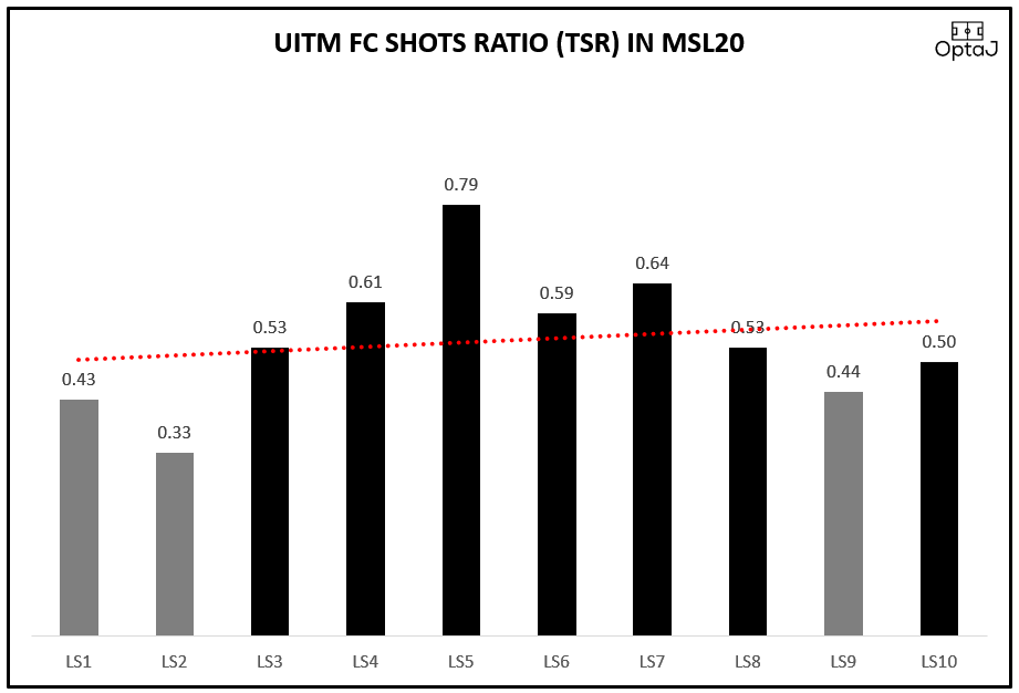 Musim debut yg cemerlang buat UITM FC di Liga Super dgn TSR 0.54. Frank Bernhardt bijak kerah tenaga pemain² muda utk beri tekanan di kawasan lawan, curi bola dan menghasilkan percubaan.  #OptaJ  @uitmfclions