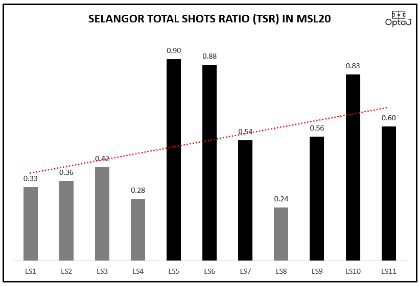 Selangor (TSR 0.54) bermula suram awal musim dgn TSR <0.5, disebabkan bertemu lawan yg kuat pada 4 perlawanan pertama. Selangor tunjuk prestasi yg baik selepas liga bersambung namun masih tidak cukup menyelamatkan karier B.Satianathan sebagai ketua jurulatih  #OptaJ  @selangorfc