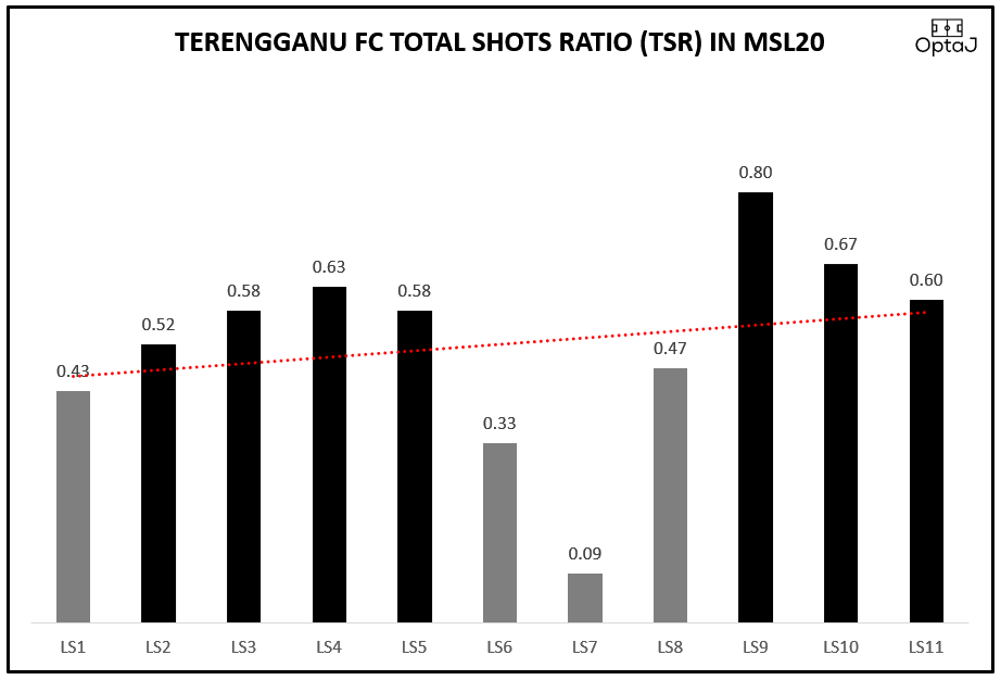 Terengganu FC kutip TSR yang sama dgn Perak (0.52). Lihat bagaimana Terengganu gagal untuk kutip sebarang mata apabila setiap kali bacaan TSR <0.50.  #OptaJ  @FCTerengganu