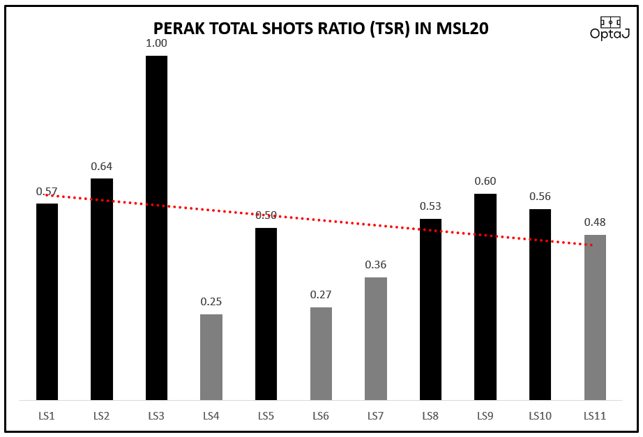 Pahang (0.53) & Perak (0.52) menunjukkan trend yg sama dimana kedua² lebih dominan di awal musim tetapi tidak dpt kekal prestasi yg tinggi lantas terlepas tiket ke Asia.  #OptaJ  @peraktbgmy  @officialpahang