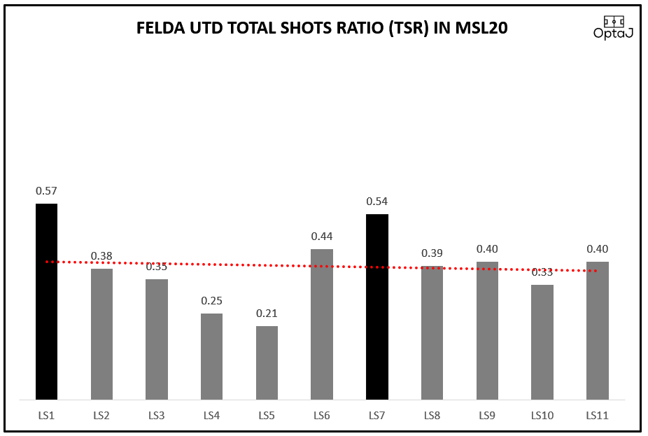 Sabah, Felda, PJC & PDRM adalah 4 pasukan yg catat purata TSR <0.50 sepanjang MSL20. Hanya PJC menunjukkan peningkatan prestasi dihujung musim & berjaya kekal buat semusim lagi di Liga Super.  @SabahFCofficial  @feldaunitedfc  @PDRMTheCops  #OptaJ