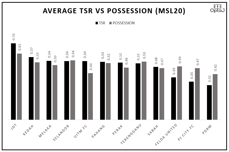 Berikut pula menunjukkan carta penguasaan bola buat setiap kelab dan perbandingan antara TSR vs penguasaan bola(Possession) di MSL20  #OptaJ