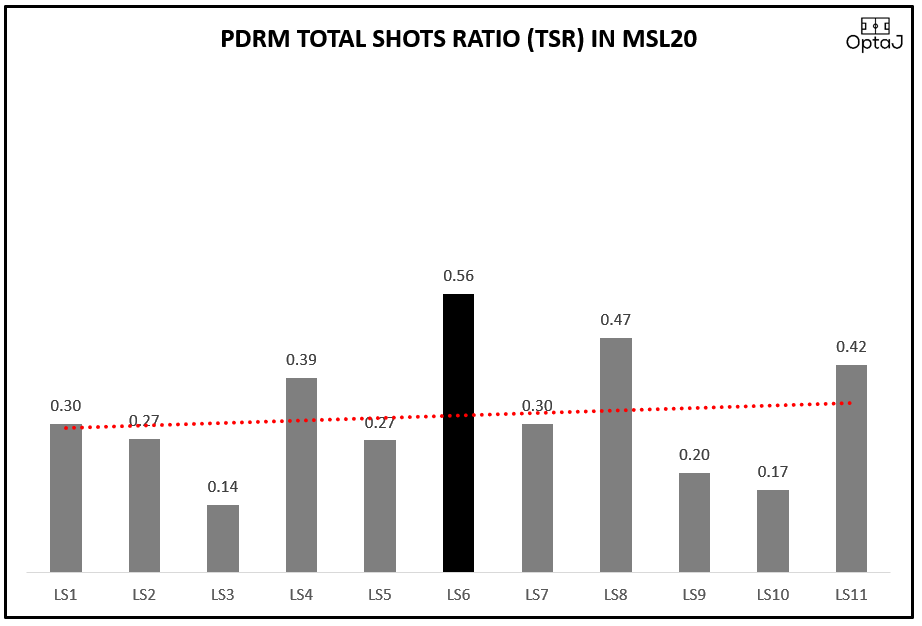 Sabah, Felda, PJC & PDRM adalah 4 pasukan yg catat purata TSR <0.50 sepanjang MSL20. Hanya PJC menunjukkan peningkatan prestasi dihujung musim & berjaya kekal buat semusim lagi di Liga Super.  @SabahFCofficial  @feldaunitedfc  @PDRMTheCops  #OptaJ