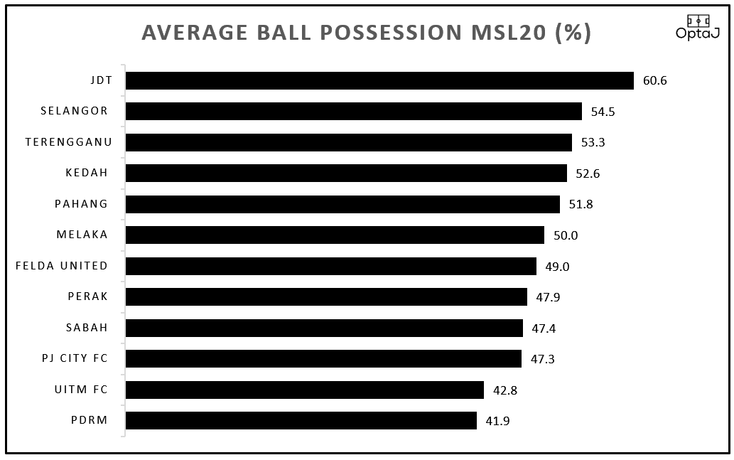 Berikut pula menunjukkan carta penguasaan bola buat setiap kelab dan perbandingan antara TSR vs penguasaan bola(Possession) di MSL20  #OptaJ