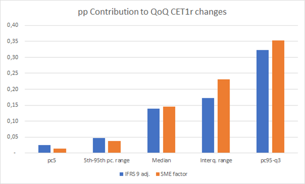 The Quick Fix impact is approx. evenly split between IFRS 9 transitional measures and lower risk weights on SME lending (which is crazy of you ask me.)
