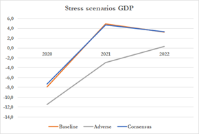The baseline is actually important, because the GDP scenario is almost an exact copy of the current consensus! So, if the consensus is correct & the model is accurate, that baseline scenario should tell you what’s going to happen to EU banks over the next 2 years! A crystal ball!