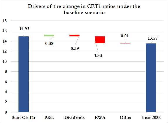 CET1 is more resilient, though, but there’s still a drop of 130bps, mostly explained by RWA inflation which will not surprise you if you’ve read this thread!