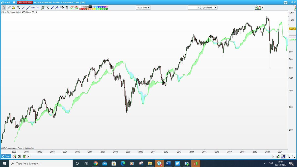 flyingstocksman's tweet photo. Start the day with #Uk Small Cap. #Aberforth Smaller Companies like many small cap #investments is starting to move.
It's on the verge of giving a BUY on our system.
See chart. Key: above the cloud "In Buy" below "In Sell" $ASL #LSE #trading #investing #stocks #fintwit https://t.co/N2UmvjzU64