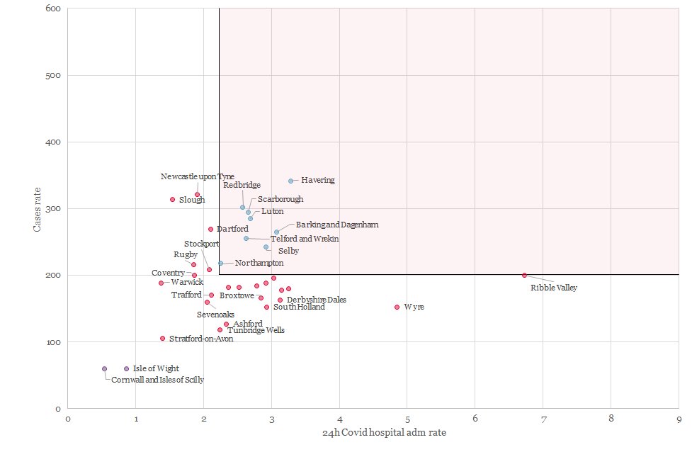 This chart shows the anamolies - the areas the algorithm doesn't correctly predict. The other metrics set out by Gov don't help in explaining. Proximity to populous areas in other tiers seems to be the common factor.