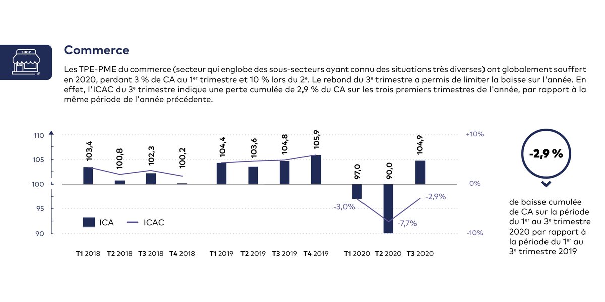 𝑬𝒕𝒖𝒅𝒆 𝒏𝒂𝒕𝒊𝒐𝒏𝒂𝒍𝒆

📊 #ImagePME : découvrez les résultats du 3e trimestre 2020 en 🇫🇷 sur l'impact de la crise sanitaire #COVID19 et de ses conséquences sur l'activité des #TPE #PME françaises.

1⃣ #Commerce
