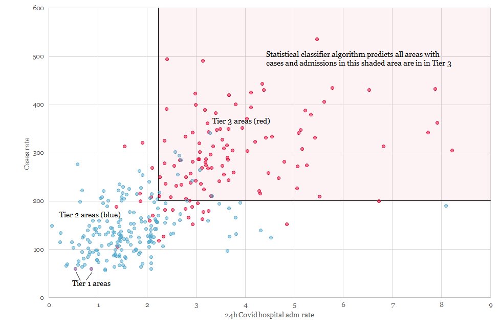 We know which tier each local area is in, the data Gov used to decide but not the algorithm. Using a statistical classifer we can deduce this. If hospital adm rate > 2.231 and case rate > 200.912 an area is in tier 3. This explains 90% of the results - other metrics don't help.