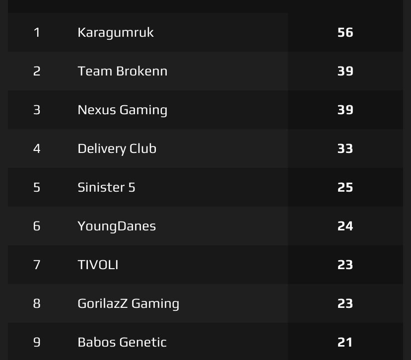 Y4Pubg's tweet photo. Results Round 2 @DreamHackPUBG
3 Points away from it. Happens - we need to fix our mistakes - in a BO4 you should not have a round with 0 points!
@Nebalos_ @itsmepumi #WolverineCH #Kiwi
GG WP to all other Teams!
@BabosGaming https://t.co/EKJsm7nLGo