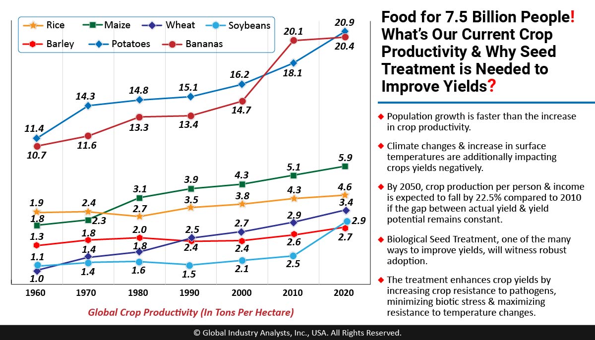 As Global Population Crosses 7.5 Billion, New Technologies to Boost Crop Yields Will Witness Opportunities More Than Double. bit.ly/3270tYo #BiologicalSeedTreatment #SeedEnhancement <a href="/BASF/">BASF</a> <a href="/ValentBioSci/">Valent BioSciences</a> <a href="/Syngenta/">Syngenta</a> <a href="/PlantHCare/">Plant Health Care</a> <a href="/corteva/">Corteva Agriscience</a> <a href="/Bayer4Crops/">Bayer | Crop Science</a> @ITALPOLLINA #MarketBytes