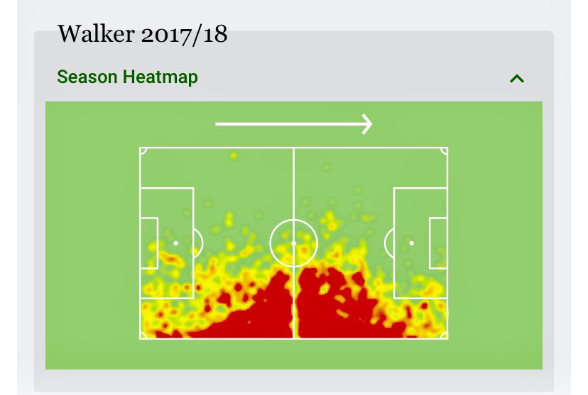 Walker’s heatmap from his final season at Spurs checks out with the theory but when compared with Walker and Mendy’s heatmaps from the following season we can see that Walker’s game had evolved. Mendy, as expected, is high and wide but Walker is doing much of his work inside 3/