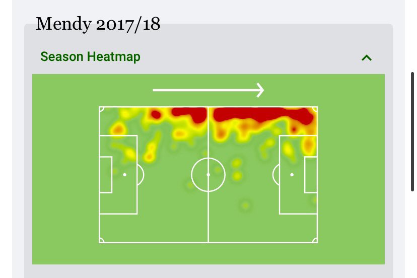 Walker’s heatmap from his final season at Spurs checks out with the theory but when compared with Walker and Mendy’s heatmaps from the following season we can see that Walker’s game had evolved. Mendy, as expected, is high and wide but Walker is doing much of his work inside 3/