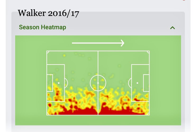 Walker’s heatmap from his final season at Spurs checks out with the theory but when compared with Walker and Mendy’s heatmaps from the following season we can see that Walker’s game had evolved. Mendy, as expected, is high and wide but Walker is doing much of his work inside 3/