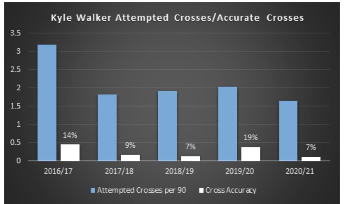 This affected Walker’s numbers. When we look at his crossing we can see a huge drop in attempted crosses per 90 when Walker moves from Spurs (16/17) to City (17/18) and his numbers at City remain consistently low over the following seasons 4/