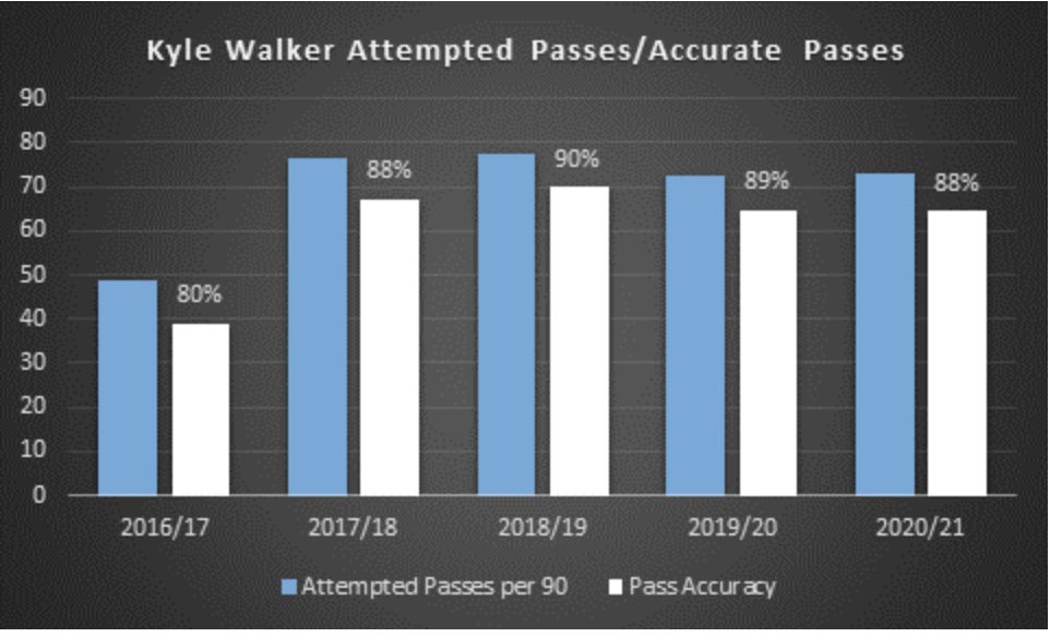 What makes Walker’s attempted crosses numbers more stark is his attempted passes per 90. As expected they dramatically increased under Pep rising from 48 at Spurs to mid 70s throughout at City. By comparison Mendy has attempted 64 passes per 90 at City and Cancelo 72 7/