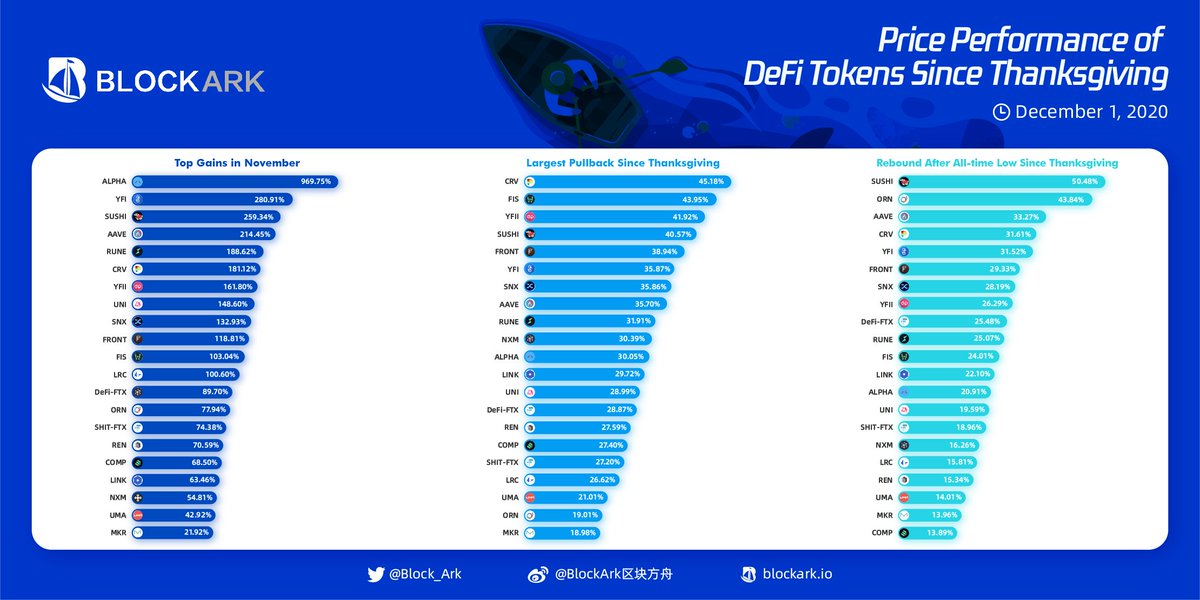 Block_Ark's tweet image. 0) #BlockArk is thrilled to publish 3rd Chart, Performance of #DeFi Tokens After Thanksgiving. Compared to performance of mainstream &amp;amp; copycat tokens we had researched, #DeFi tokens have a stronger rally. $LINK $UNI $AAVE $YFI $SNX $MKR $UMA $COMP $REN $LRC $NXM $SUSHI $RUNE $CRV