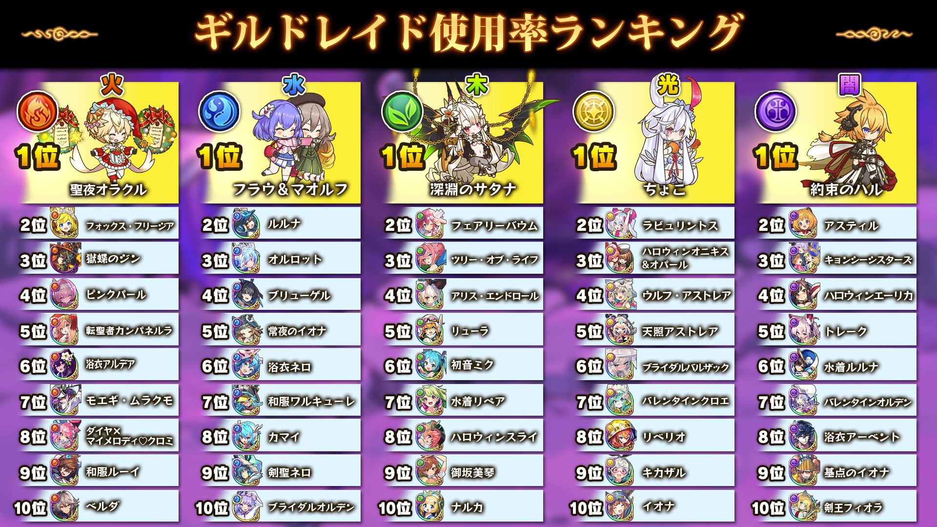 ラストピリオド公式 第8回ギルドレイドイベントのランキング報酬を配布したよ ログインして受け取ってね それぞれの属性で今回どのユニットさんがいっぱい使われたかも発表するよ ラスピリ T Co Ssab3cai7b Twitter