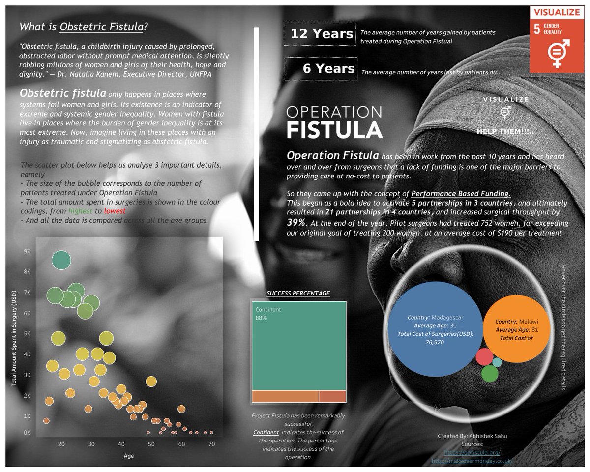Abhishek Sahu (@abhimon06) on Twitter photo #MakeoverMonday Week48 is about visualizing the effects of Obstetric Fistula and the fight being put in by Operation Fistula (opfistula.org) against it.
Link: public.tableau.com/profile/abhish…
#MMVizReview #Viz5 #GivingTuesday
<a href="/tableaupublic/">Tableau Public</a> <a href="/TriMyData/">Eva Murray | @evamurray@mastodon.social</a> <a href="/CharlieHTableau/">Charlie Hutcheson</a> #MakeoverMonday Week48 is about visualizing the effects of Obstetric Fistula and the fight being put in by Operation Fistula (opfistula.org) against it.
Link: public.tableau.com/profile/abhish…
#MMVizReview #Viz5 #GivingTuesday
<a href="/tableaupublic/">Tableau Public</a> <a href="/TriMyData/">Eva Murray | @evamurray@mastodon.social</a> <a href="/CharlieHTableau/">Charlie Hutcheson</a>