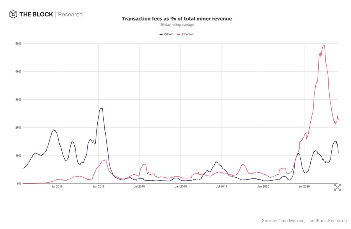 7/ Bitcoin miners made about 2 times more than Ethereum miners in November. Transaction fees on Ethereum slightly decreased to 23% of the total revenue. Bitcoin’s transaction fees as a share of total miner revenue also saw a slight decrease from 12% to 11%.