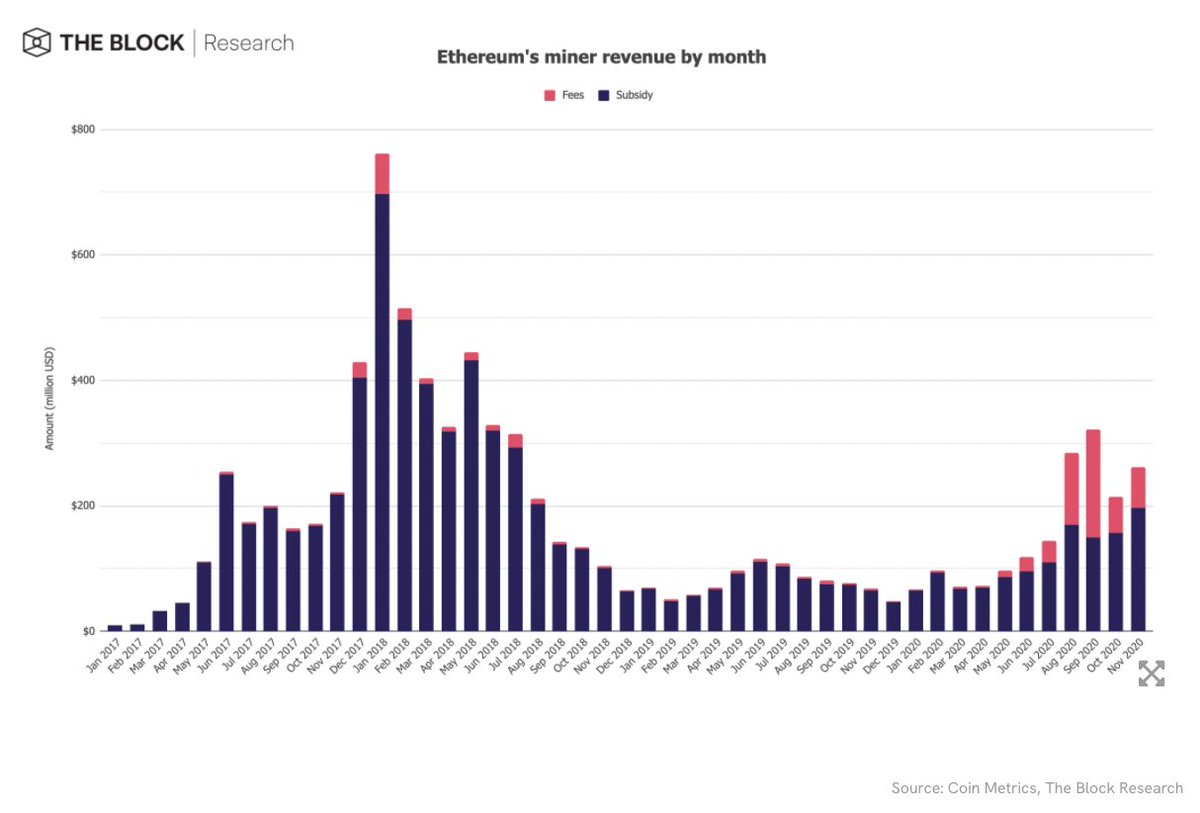 6/ Ethereum miners generated $262 million in revenue in November, representing a month-over-month increase of 22% — and a slight recovery from the steep decline in October.