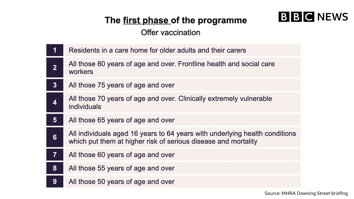 BBCNews's tweet image. The order of who is most likely to get the vaccine first in the UK has been revealed, in a briefing by the UK's medicine regulator MHRA

bbc.in/2VnORw4