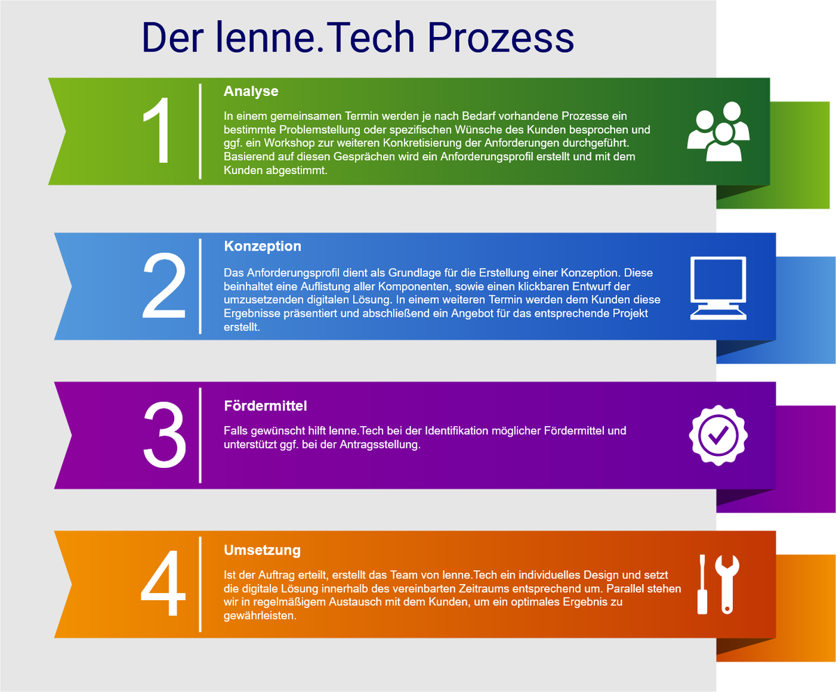 lenneTech's tweet photo. Fristverlängerung bis 30.06.2021! 80 % Kostenübernahme bei mit MID-Digitalisierung. Als zuverlässiger Partner bietet https://t.co/pigfe5NbjR dabei kompetente Beratung und individuelle Softwarelösungen: von der Analyse über Unterstützung bei der Antragsstellung bis zur Umsetzung. https://t.co/derU1gOsUC