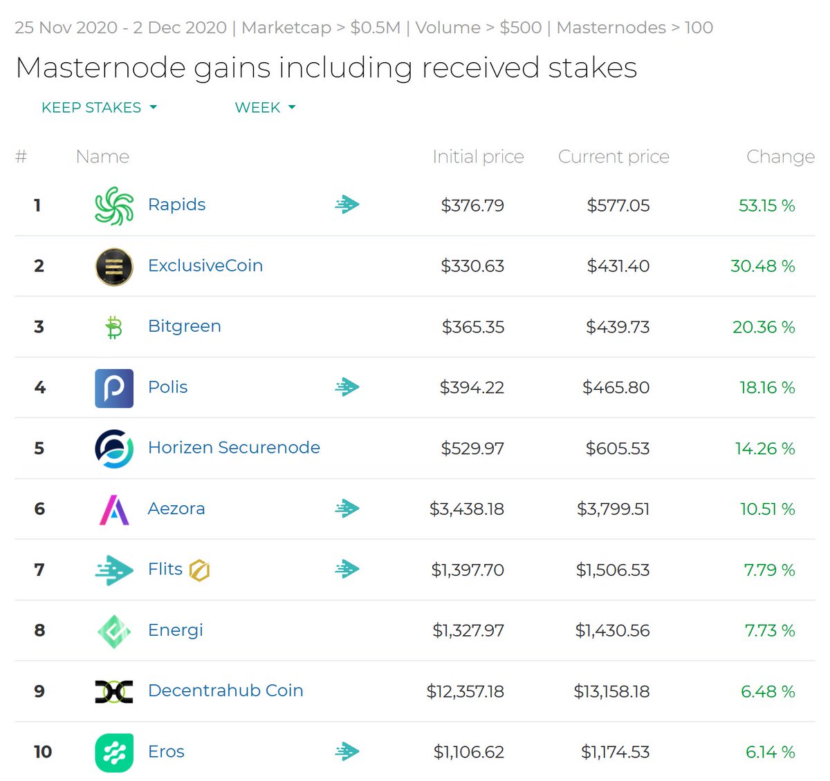 Best Performing Masternodes #Week48!

@RapidsRPD <a href="/exclusivecoin/">Exclusive Coin</a> @BitGreen_ @PolisBlockchain <a href="/horizenglobal/">Horizen</a> @AezoraOfficial @FlitsNode <a href="/Energicrypto/">Energi</a> <a href="/DecentraHub/">DecentraHub</a> <a href="/Erosmain/">Eros Official</a> 

masternode.buzz/best-performin…