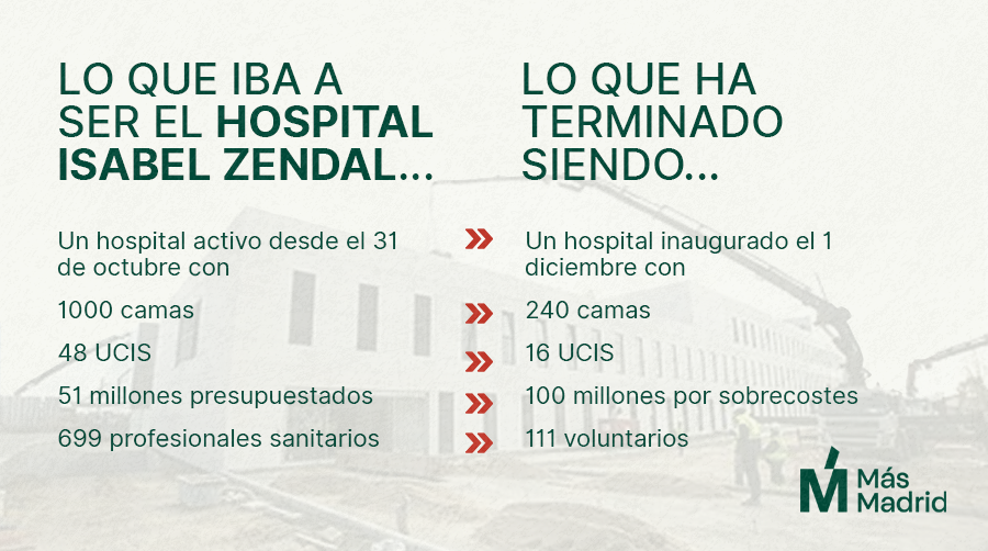 Monica_Garcia_G's tweet photo. Con más de un mes de retraso ayer comprobamos que el Hospital Isabel Zendal es el plató de televisión más caro del mundo. Mientras tanto, los centros de salud siguen colapsados y las listas de espera aumentan para patologías noCovid que se cronifican. https://t.co/VbzPRQ4ltT
