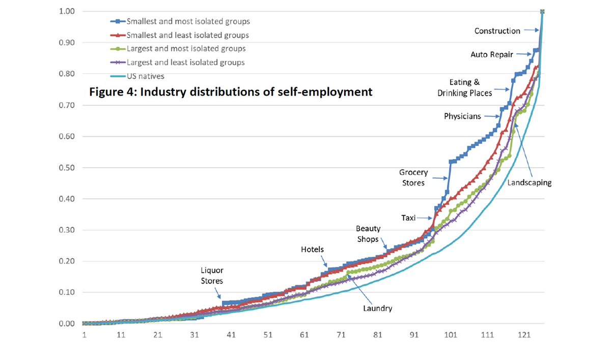 My favorite graph, thanks to Referee #2 … the model predicts that industry specialization follows a pattern … smaller groups->smaller sectors, larger->larger …the cumulative distribution of self-empl with smallest industries on left, largest on right: