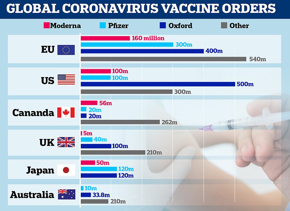 How many doses of the vaccine has the UK bought? + UK has secured 40m doses, with 10m due by the end of the year+ 800k doses available next week+ Patients need two doses, so there are only enough doses for around a third of BritainRead more:  https://trib.al/4D1EWBg&nbsp;