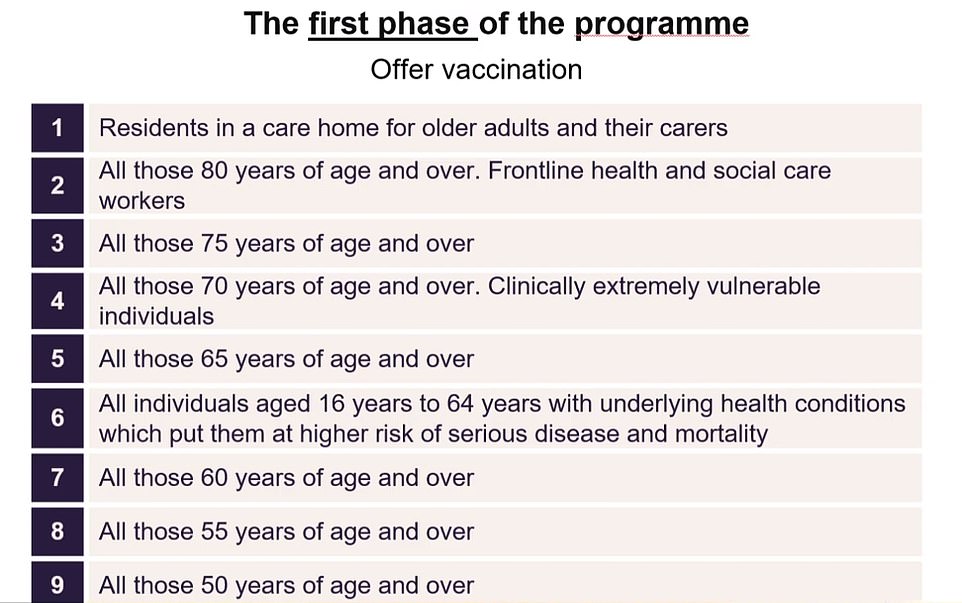 Who is top of the list to get a coronavirus vaccine?+ The Joint Committee on Vaccination and Immunisation (JCVI) guidance says the order of priority should be the belowRead more:  https://trib.al/ome8v0R&nbsp;