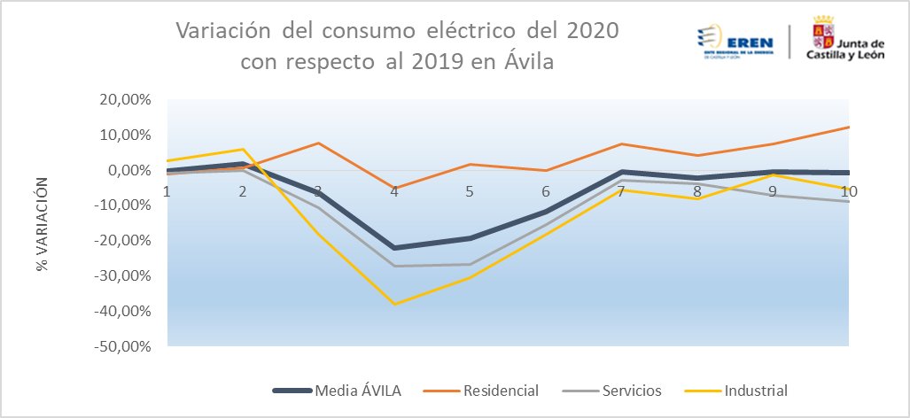 🚩Recuperación de la evolución del #ConsumoEléctrico 💡 en la provincia de #Ávila. Ha pasado de un -22,2% en abril a un -0,7% en octubre, con respecto al 2019, un poco peor que la media regional (0,3%)
ℹhttps://t.co/crqKunAJrI https://t.co/0Hf8Bdo8xL