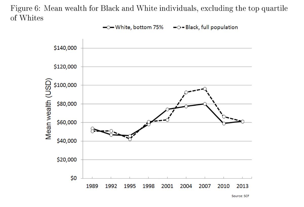 The historical trajectory of Black wealth and the wealth of the bottom 75% of white people is identical.Differences are driven by a rich minority of white people.  https://www.slowboring.com/p/the-racial-wealth-gap-is-a-class