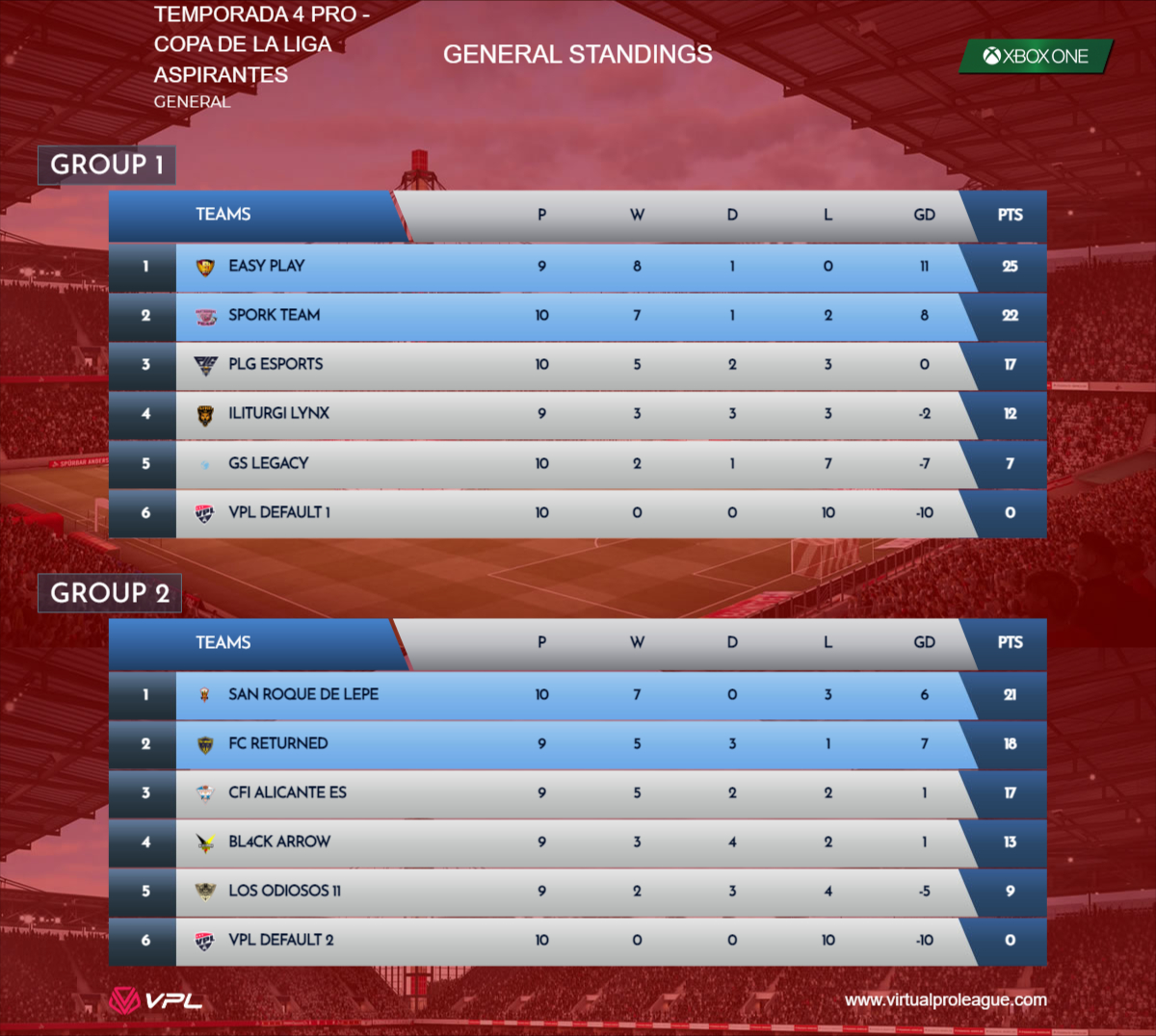 #T4 #J10 #COPADELALIGA 

⏩ @EasyPlayFIFA, <a href="/SPORK_TEAM/">SPORK TEAM</a> y @SRLeSports_ tienen asegurado su pase a semifinales.

👀 <a href="/FC_Returned/">Returned 🐺</a> se jugará la clasificación VS <a href="/CFIAlicanteSpor/">CFIAlicanteSports</a>.

🍀 ¡Suerte a todos!

#VPL