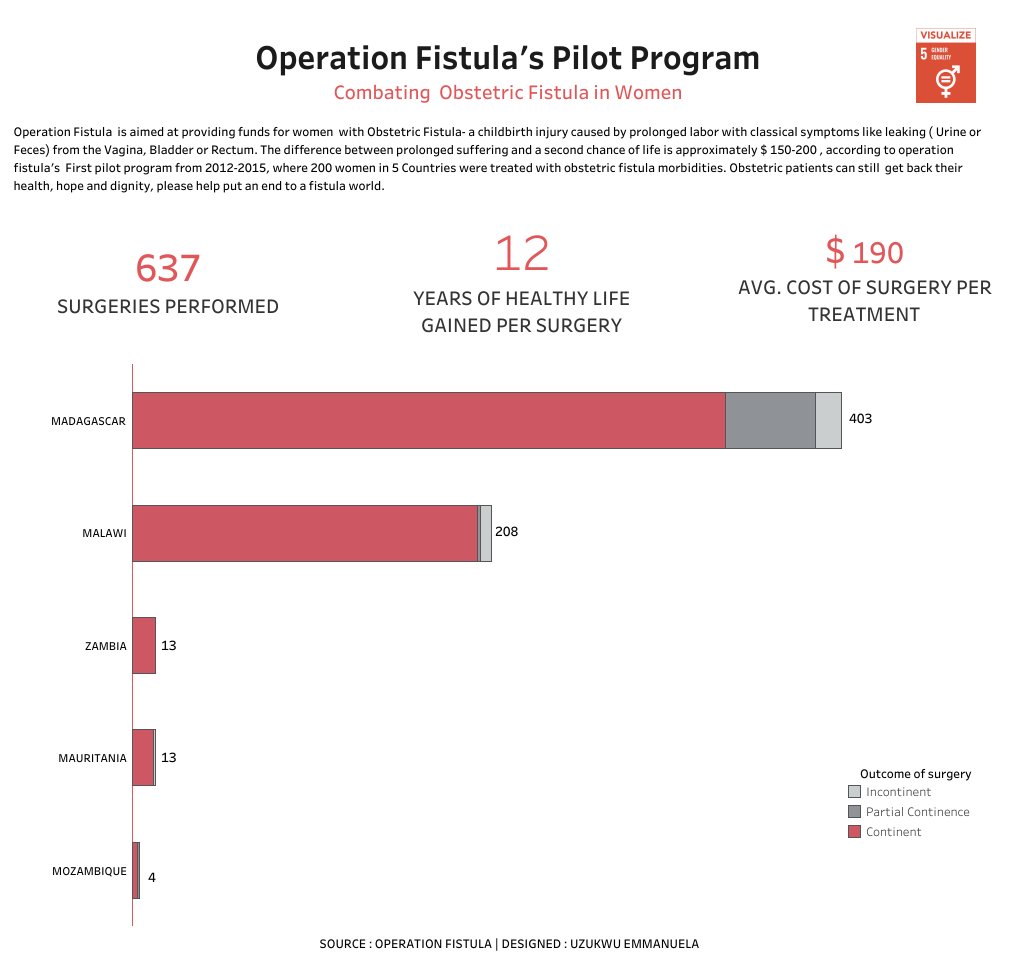 Emma__UOkafor's tweet image. Hi everyone!
Here&apos;s my first #MakeoverMonday submission Wk 48 on  first pilot program of operation Fistula. DONATION CHANGES LIVES
@TriMyData @CharlieHTableau @OpFistula #MMreview #dataFamfeedback

Link: tabsoft.co/3mxr6gS