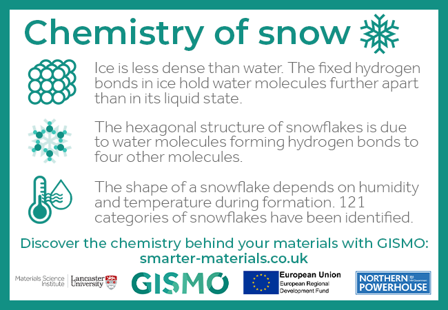 GISMOlancs's tweet photo. #DidYouKnow that 121 categories of snowflakes have been identified so far? ❄️Their shape depends on humidity and temperature during their formation. Discover the chemistry behind your materials with GISMO: https://t.co/S72DHCZv9d #ChristmasScience #SmartMaterials @LUSciTechBiz https://t.co/QnPtTYROQ8