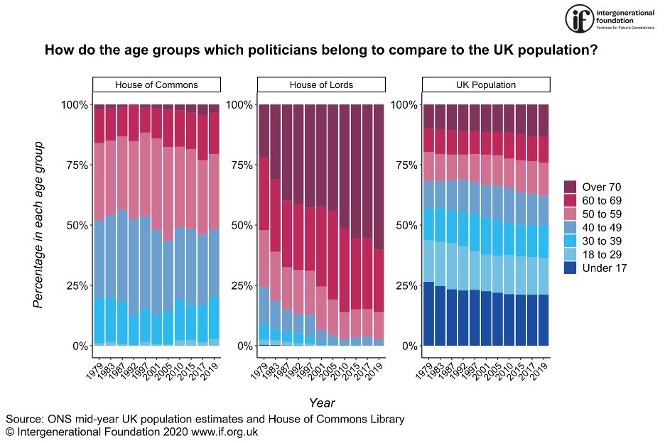 inter_gen's tweet image. We've researched political representation by age in the UK across the Lords, MPs and local councillors. Conclusion: #youngergenerations need political representatives that better reflect their own experience:
if.org.uk/research-posts…