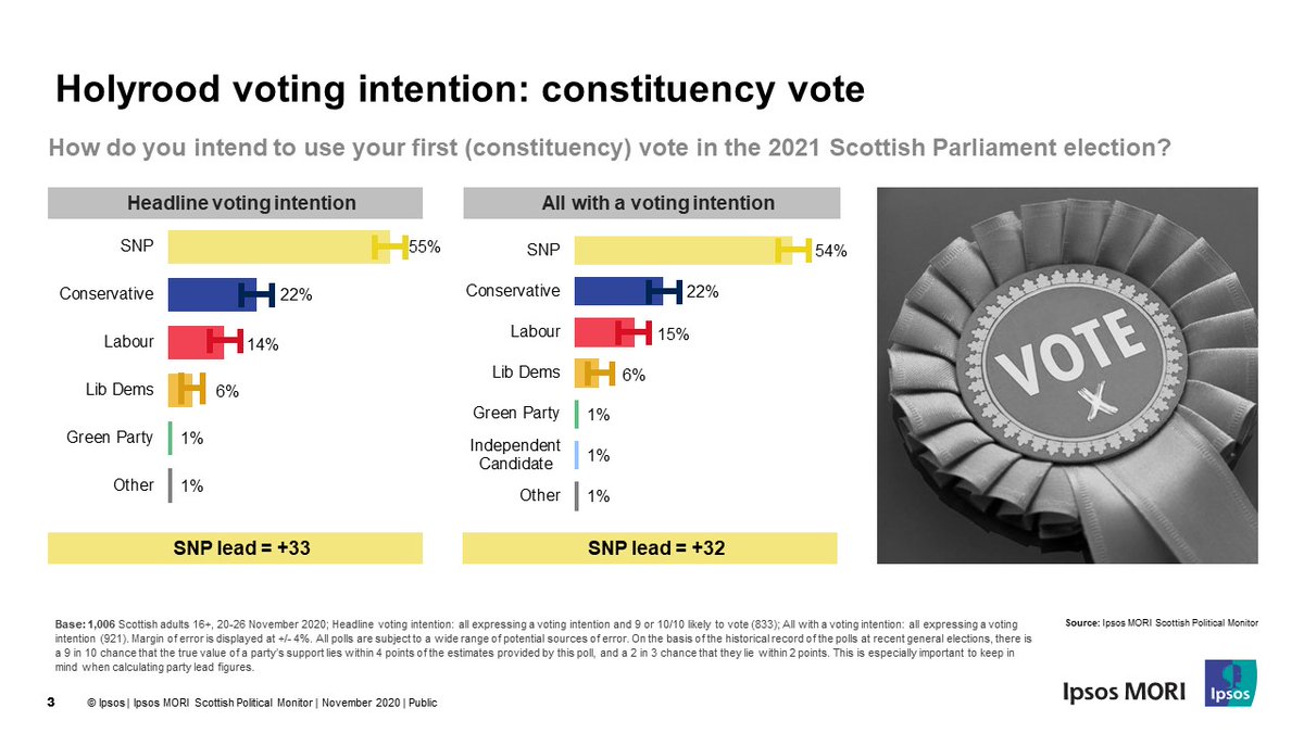 New  @IpsosMORIScot Scottish Political Monitor poll out today -  https://bit.ly/3qkMYyE . Headlines and a quick thread on party trust ahead of  #Holyrood2021. Main take out = SNP still streets ahead. 55% constituency vote, 47% list. (1/7)