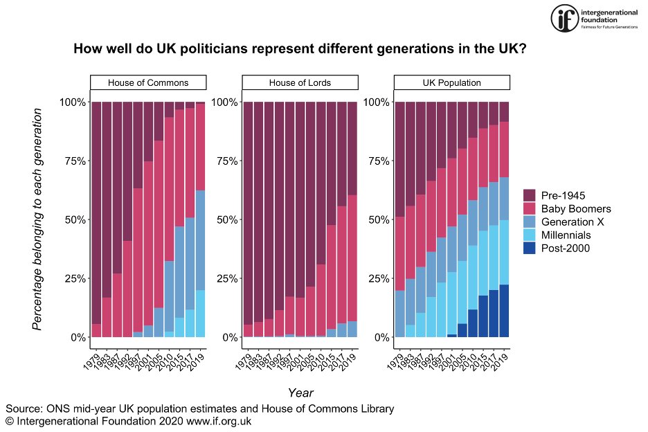 inter_gen's tweet image. We've researched political representation by age in the UK across the Lords, MPs and local councillors. Conclusion: #youngergenerations need political representatives that better reflect their own experience:
if.org.uk/research-posts…