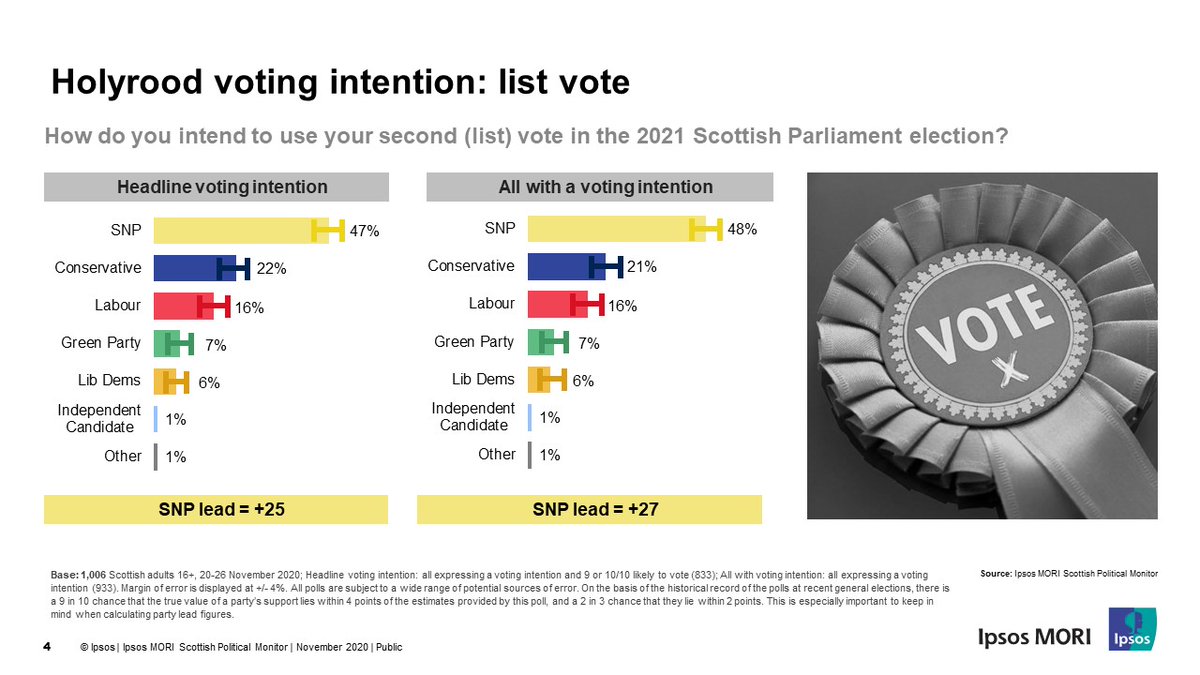 And here's the latest list voting intention - again the SNP vote looks very strong, with Conservatives in 2nd place and Labour in 3rd (3/8)