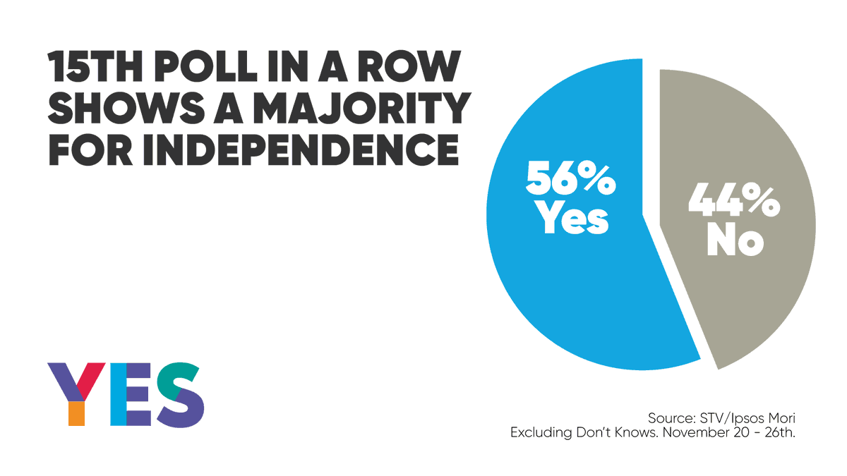15th poll in a row shows a majority for independence - 56% YES and 44% NO. Source: STV/Ipsos Mori. Excluding Don't Knows. November 20 - 26th.